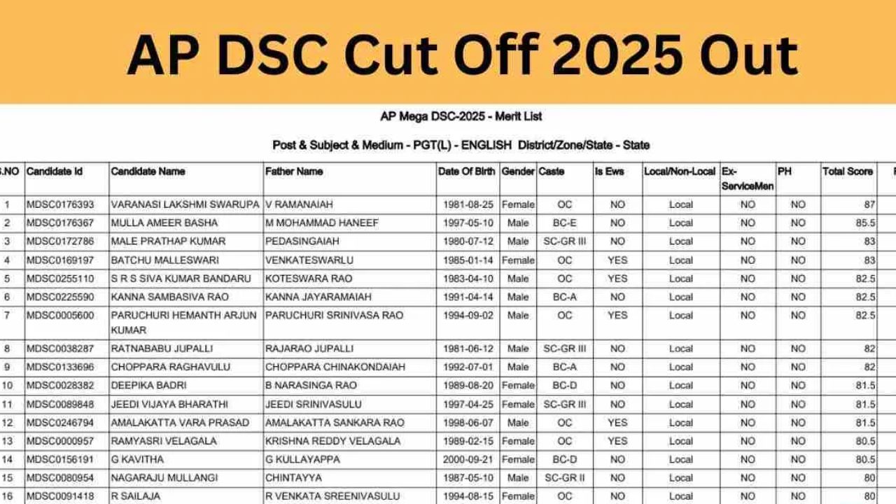 AP DSC Merit List 2025: डिस्ट्रिक्ट वाइज मेरिट लिस्ट हुई अपलोड, जल्द शुरू होगा डॉक्यूमेंट वेरिफिकेशन AP DSC Merit List 2025