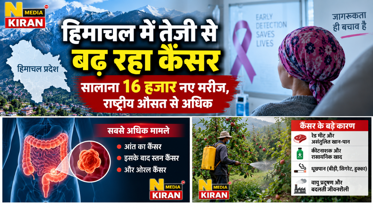 Himachal Cancer Cases: हिमाचल में तेजी से बढ़ रहा कैंसर, सालाना 16 हजार नए मरीज; राष्ट्रीय औसत से 3 गुना ज्यादा वृद्धि