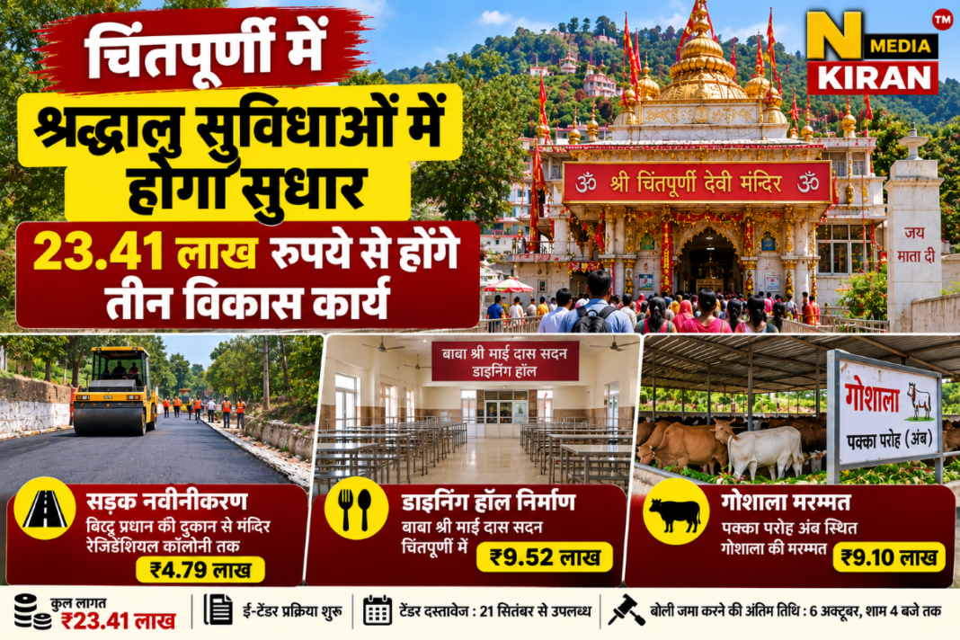 Chintpurni News: चिंतपूर्णी में श्रद्धालु सुविधाओं में होगा सुधार, 23.41 लाख से होंगे तीन विकास कार्य Chintpurni News: चिंतपूर्णी में श्रद्धालु सुविधाओं में होगा सुधार, 23.41 लाख से होंगे तीन विकास कार्य